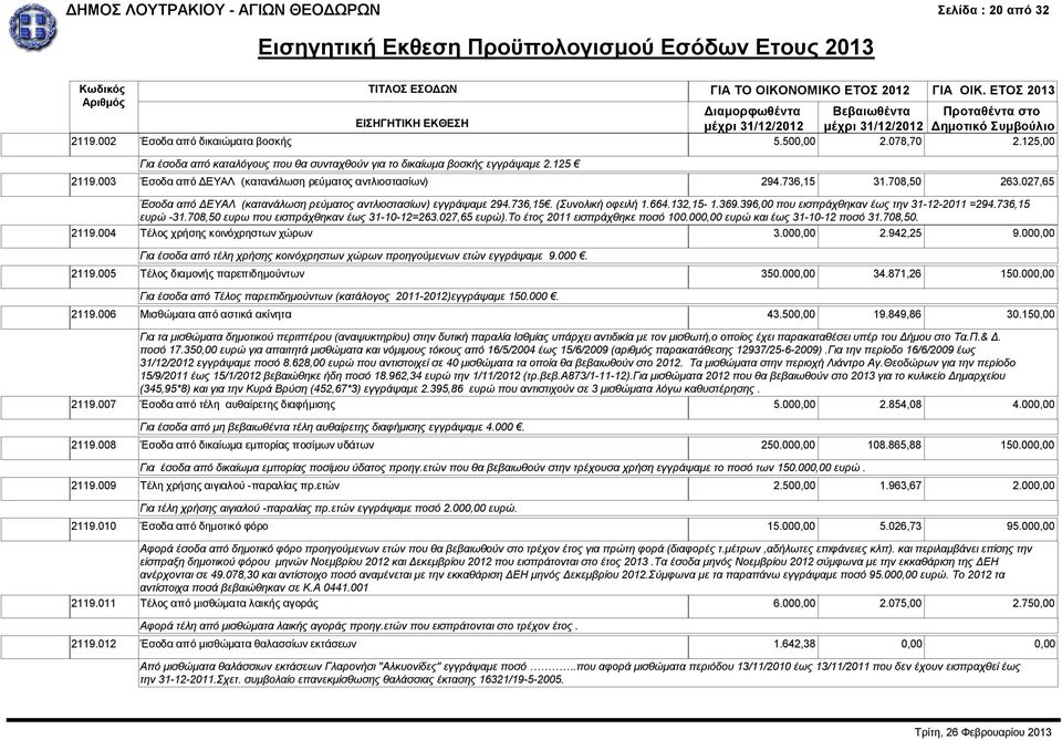 132,15-1.369.396,00 που εισπράχθηκαν έως την 31-12-2011 =294.736,15 ευρώ -31.708,50 ευρω που εισπράχθηκαν έως 31-10-12=263.027,65 ευρώ).το έτος 2011 εισπράχθηκε ποσό 100.