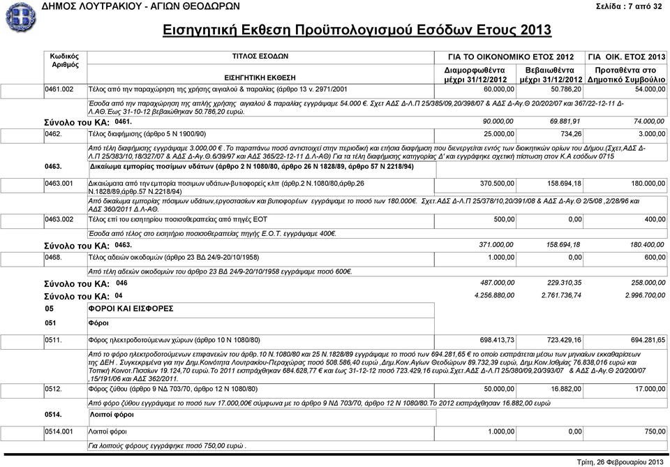 786,20 ευρώ. Σύνολο του ΚΑ: 0461. 90.000,00 69.881,91 74.000,00 0462. Τέλος διαφήμισης (άρθρο 5 Ν 1900/90) 25.000,00 734,26 3.000,00 Από τέλη διαφήμισης εγγράψαμε 3.000,00.Το παραπάνω ποσό αντιστοιχεί στην περιοδική και ετήσια διαφήμιση που διενεργείται εντός των διοικητικών ορίων του Δήμου.