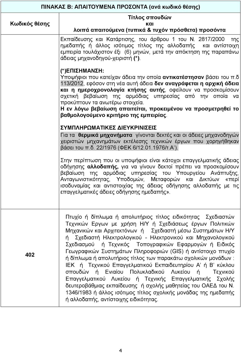 (*)ΕΠΙΣΗΜΑΝΣΗ: Υποψήφιοι που κατείχαν άδεια την οποία αντικατέστησαν βάσει του π.