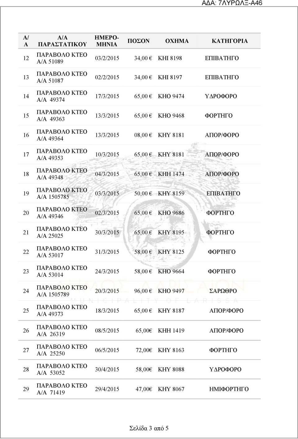 13/3/2015 65,00 ΚΗΟ 9468 ΦΟΡΤΗΓΟ 13/3/2015 08,00 ΚΗΥ 8181 ΑΠΟΡ/ΦΟΡΟ 10/3/2015 65,00 ΚΗΥ 8181 ΑΠΟΡ/ΦΟΡΟ 04/3/2015 65,00 ΚΗΗ 1474 ΑΠΟΡ/ΦΟΡΟ 03/3/2015 50,00 ΚΗΥ 8159 ΕΠΙΒΑΤΗΓΟ 02/3/2015 65,00 ΚΗΟ 9686