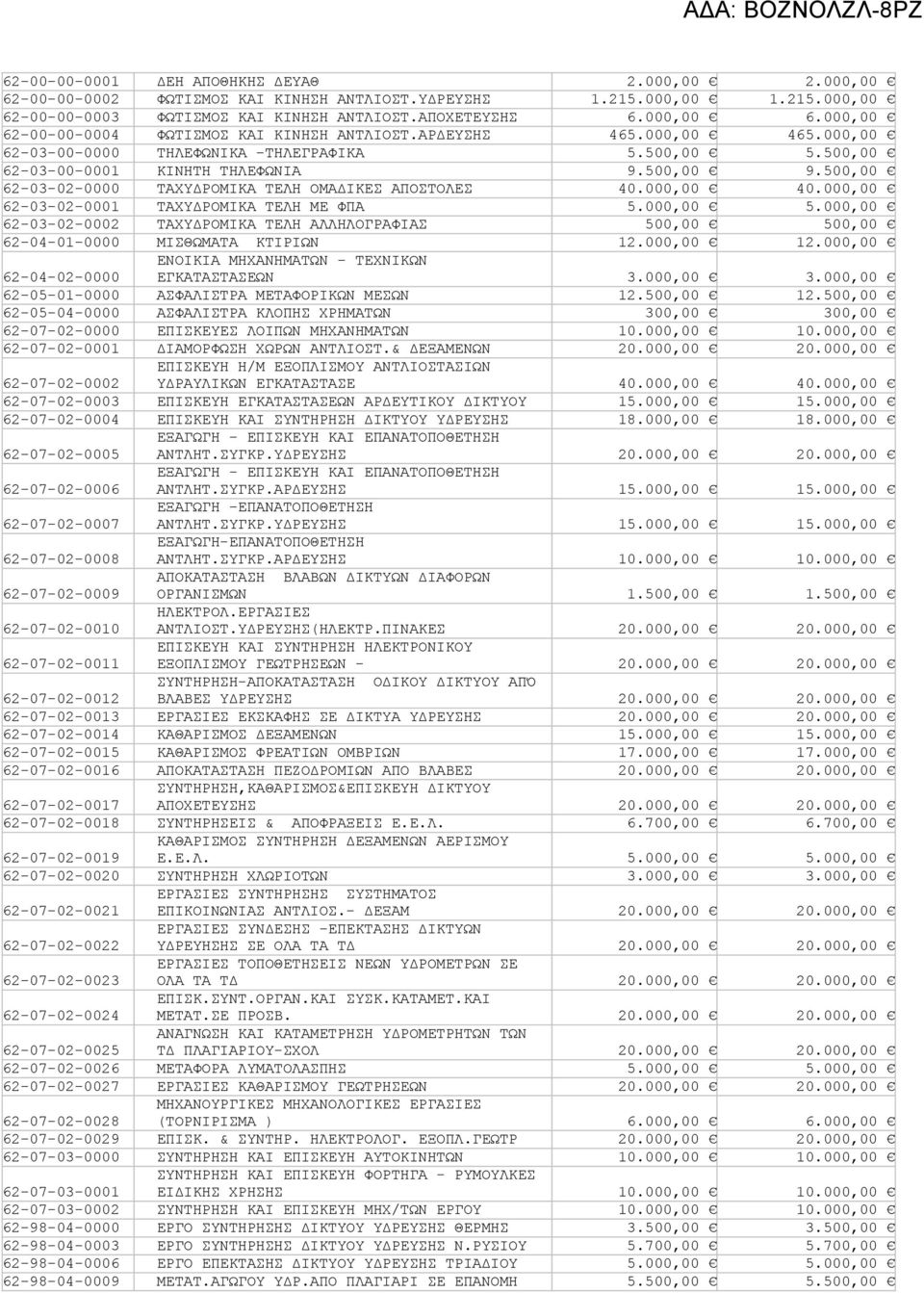 000,00 62-03-02-0001 ΤΑΧΥΔΡΟΜΙΚΑ ΤΕΛΗ ΜΕ ΦΠΑ 5.000,00 5.000,00 62-03-02-0002 ΤΑΧΥΔΡΟΜΙΚΑ ΤΕΛΗ ΑΛΛΗΛΟΓΡΑΦΙΑΣ 500,00 500,00 62-04-01-0000 ΜΙΣΘΩΜΑΤΑ ΚΤΙΡΙΩΝ 12.000,00 12.