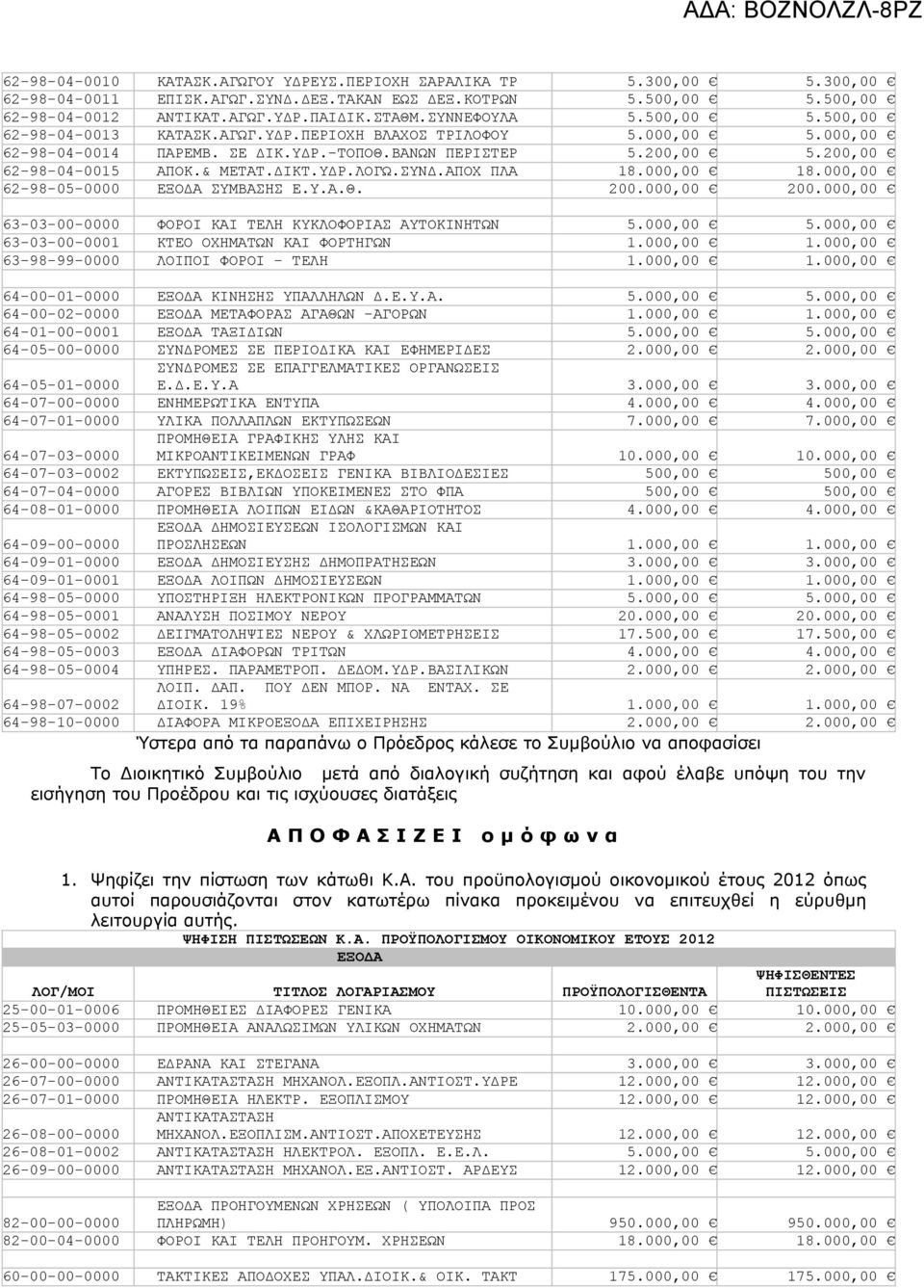 & ΜΕΤΑΤ.ΔΙΚΤ.ΥΔΡ.ΛΟΓΩ.ΣΥΝΔ.ΑΠΟΧ ΠΛΑ 18.000,00 18.000,00 62-98-05-0000 ΕΞΟΔΑ ΣΥΜΒΑΣΗΣ Ε.Υ.Α.Θ. 200.000,00 200.000,00 63-03-00-0000 ΦΟΡΟΙ ΚΑΙ ΤΕΛΗ ΚΥΚΛΟΦΟΡΙΑΣ ΑΥΤΟΚΙΝΗΤΩΝ 5.000,00 5.