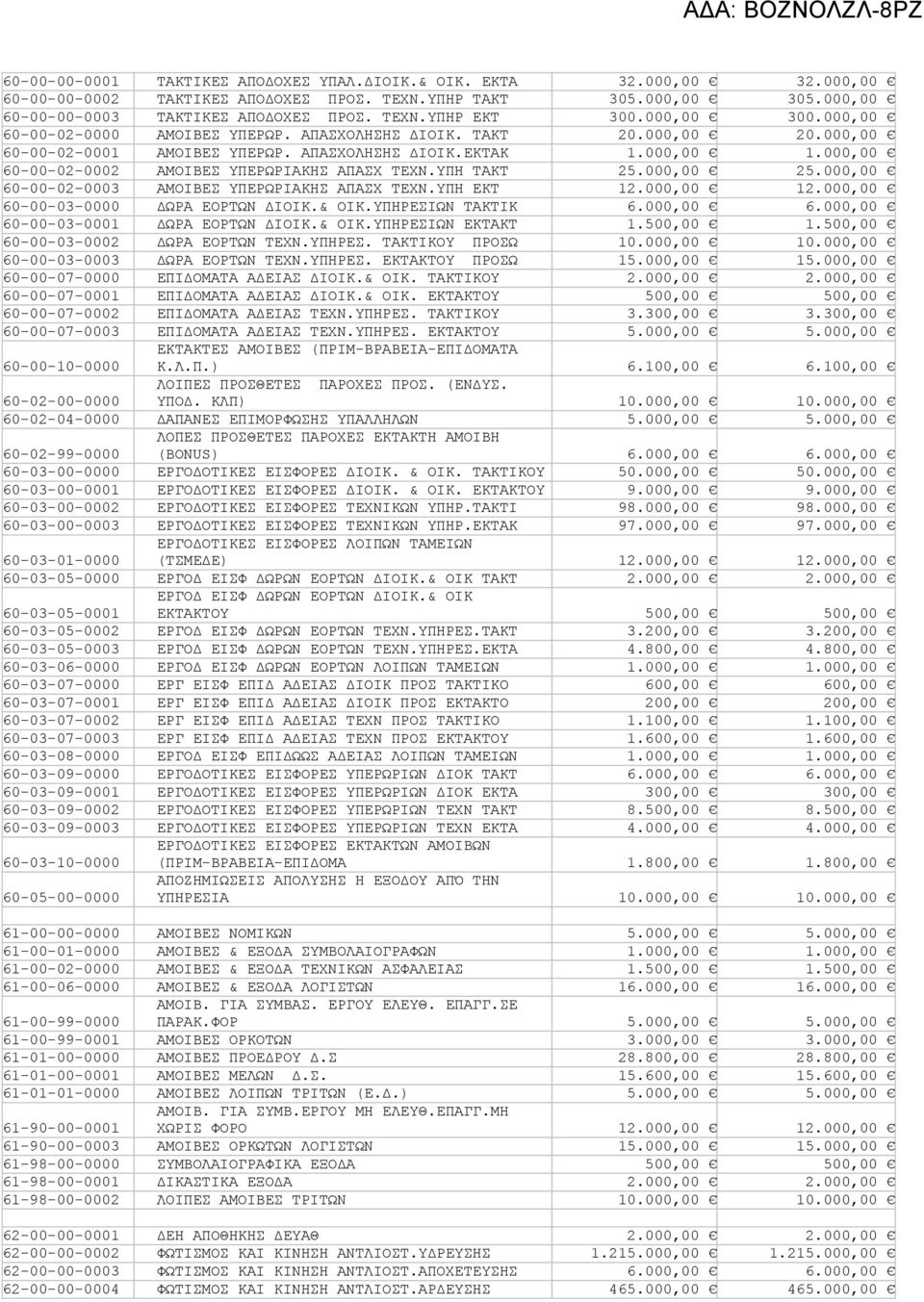 000,00 60-00-02-0002 ΑΜΟΙΒΕΣ ΥΠΕΡΩΡΙΑΚΗΣ ΑΠΑΣΧ ΤΕΧΝ.ΥΠΗ ΤΑΚΤ 25.000,00 25.000,00 60-00-02-0003 ΑΜΟΙΒΕΣ ΥΠΕΡΩΡΙΑΚΗΣ ΑΠΑΣΧ ΤΕΧΝ.ΥΠΗ ΕΚΤ 12.000,00 12.000,00 60-00-03-0000 ΔΩΡΑ ΕΟΡΤΩΝ ΔΙΟΙΚ.& ΟΙΚ.