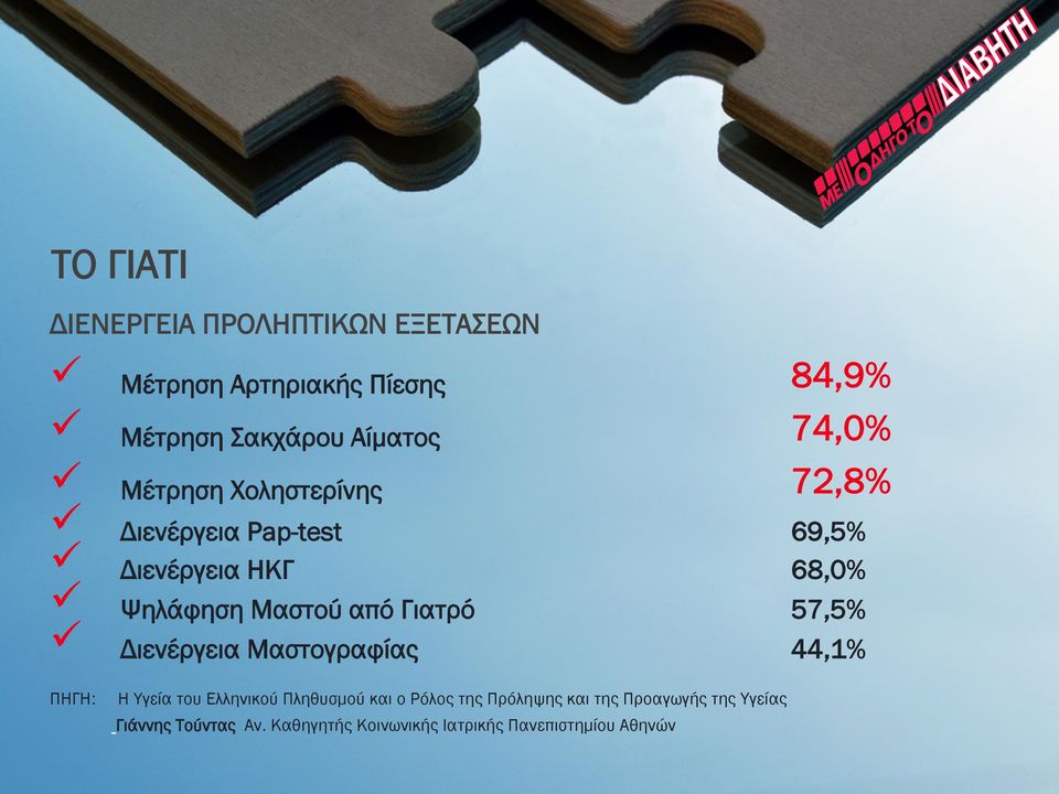 από Γιατρό 57,5% ü Διενέργεια Μαστογραφίας 44,1% ΠΗΓΗ: Η Υγεία του Ελληνικού Πληθυσµού και ο Ρόλος της