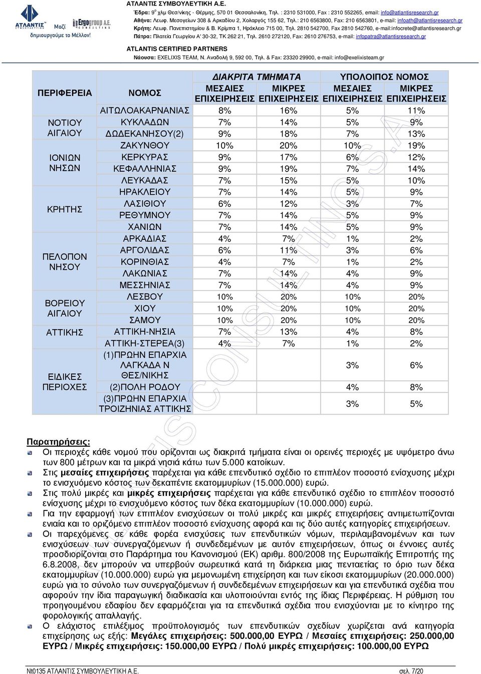 7% 14% 5% 9% ΧΑΝΙΩΝ 7% 14% 5% 9% ΑΡΚΑ ΙΑΣ 4% 7% 1% 2% ΑΡΓΟΛΙ ΑΣ 6% 11% 3% 6% ΠΕΛΟΠΟΝ ΚΟΡΙΝΘΙΑΣ 4% 7% 1% 2% ΝΗΣΟΥ ΛΑΚΩΝΙΑΣ 7% 14% 4% 9% ΜΕΣΣΗΝΙΑΣ 7% 14% 4% 9% ΛΕΣΒΟΥ 10% 20% 10% 20% ΒΟΡΕΙΟΥ ΧΙΟΥ 10%