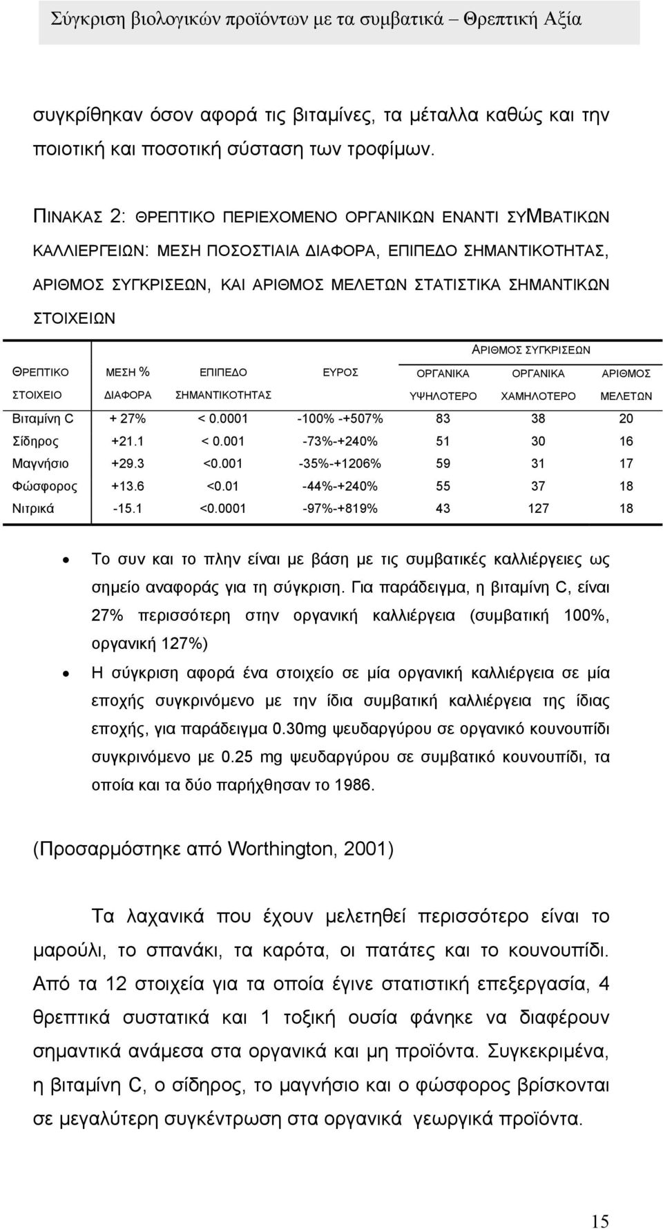 ΑΡΙΘΜΟΣ ΣΥΓΚΡΙΣΕΩΝ ΘΡΕΠΤΙΚΟ ΣΤΟΙΧΕΙΟ ΜΕΣΗ % ΙΑΦΟΡΑ ΕΠΙΠΕ Ο ΣΗΜΑΝΤΙΚΟΤΗΤΑΣ ΕΥΡΟΣ ΟΡΓΑΝΙΚΑ ΥΨΗΛΟΤΕΡΟ ΟΡΓΑΝΙΚΑ ΧΑΜΗΛΟΤΕΡΟ ΑΡΙΘΜΟΣ ΜΕΛΕΤΩΝ Βιταµίνη C + 27% < 0.0001-100% -+507% 83 38 20 Σίδηρος +21.1 < 0.