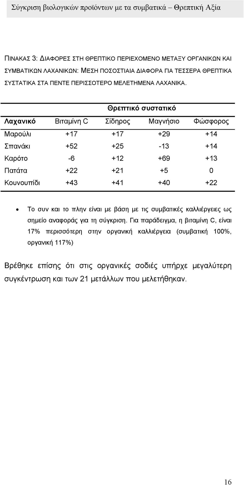 Θρεπτικό συστατικό Λαχανικό Βιταµίνη C Σίδηρος Μαγνήσιο Φώσφορος Μαρούλι +17 +17 +29 +14 Σπανάκι +52 +25-13 +14 Καρότο -6 +12 +69 +13 Πατάτα +22 +21 +5 0 Κουνουπίδι +43 +41 +40 +22 Το