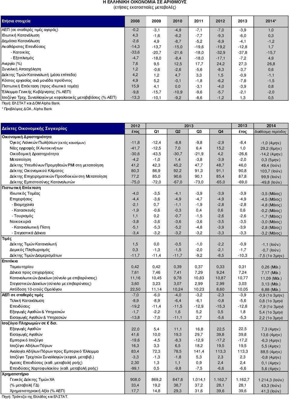 -4,7-18,0-8,4-18,0-17,1-7,2 4,9 Ανεργία (%) 7,6 9,5 12,5 17,7 24,2 27,3 26,8 Συνολική Απασχόληση 1,2-0,6-2,6-5,6-8,3-3,7 0,6 είκτης Τιµών Καταναλωτή (µέσα επίπεδα) 4,2 1,2 4,7 3,3 1,5-0,9-1,1 Κόστος