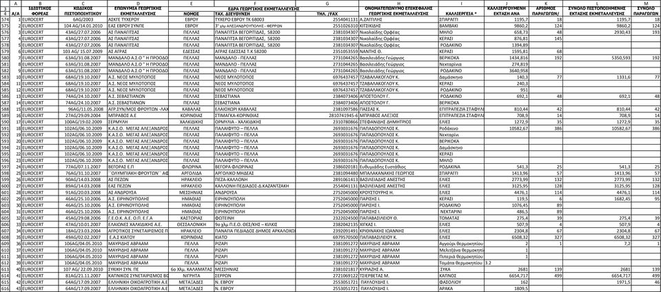 07.2006 Α ΠΑΝΑΓΙΣΑ ΠΕΛΛΑ ΠΑΝΑΓΙΣΑ ΒΕΓΟΡΙΣΙΔΑ, 58200 238103307 Νικολαίδθσ Ορφζασ ΜΘΛΟ 658,73 8 2930,3 193 EUROCERT 3AG/27.07.2006 Α ΠΑΝΑΓΙΣΑ ΠΕΛΛΑ ΠΑΝΑΓΙΣΑ ΒΕΓΟΡΙΣΙΔΑ, 58200 238103307 Νικολαίδθσ Ορφζασ ΚΕΡΑΙ 876,81 15 5 EUROCERT 3AG/27.