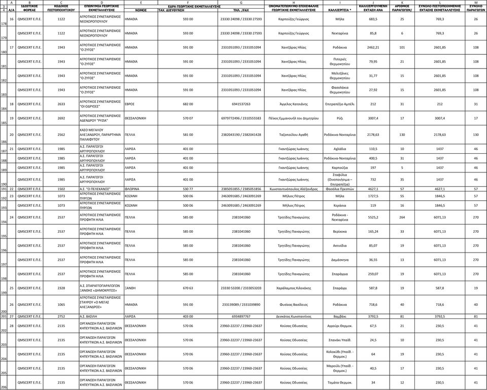 Π.Ε. 193 Ο ΗΤΓΟ ΘΜΑΘΙΑ 591 00 2331051093 / 233105109 Χαντηάρασ Θλίασ Μελιτηάνεσ Θερμοκθπίου 31,77 15 2601,85 108 183 QMSCERT Ε.Π.Ε. 193 Ο ΗΤΓΟ ΘΜΑΘΙΑ 591 00 2331051093 / 233105109 Χαντηάρασ Θλίασ Φαςολάκια Θερμοκθπίου 27,92 15 2601,85 108 18 18 QMSCERT Ε.