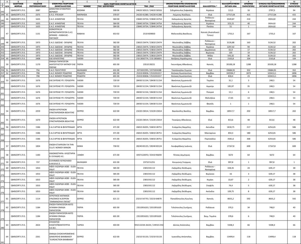 Π.Ε. 1635 Ε.Α.. ΑΛΜΩΠΙΑ ΠΕΛΛΑ 58 00 2380 275 / 2380 275 Καλογιάννθσ Χρθςτόσ Κεράςια 323,15 0 392,02 2 QMSCERT Ε.Π.Ε. 1635 Ε.Α.. ΑΛΜΩΠΙΑ ΠΕΛΛΑ 58 00 2380 275 / 2380 275 Καλογιάννθσ Χρθςτόσ Πατάτα 51 1 392,02 2 ΚΟΙΝΟΠΡΑΞΙΑ 7 QMSCERT Ε.