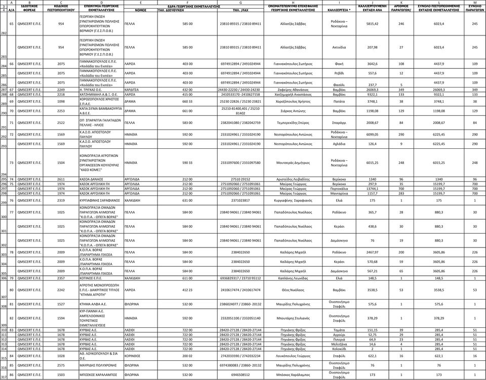 Π.Ε. «Κοιλάδα του Ενιπζα» ΛΑΡΙΑ 03 00 69791289 / 291029 Γιαννακόπουλοσ ωτιριοσ Φακι 362,6 108 37,9 109 QMSCERT Ε.Π.Ε. 2075 ΓΙΑΝΝΑΚΟΠΟΤΛΟ Ε.Π.Ε. «Κοιλάδα του Ενιπζα» ΛΑΡΙΑ 03 00 69791289 / 291029 Γιαννακόπουλοσ ωτιριοσ Ρεβίκι 557,6 12 37,9 109 QMSCERT Ε.