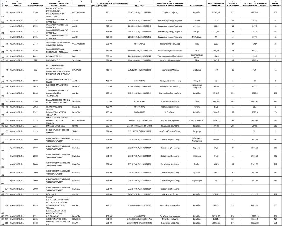 Π.Ε. 2725 ΟΜΑΔΑ ΠΑΡΑΓΩΓΩΝ ΕΑ ΙΕΡΑΠΕΣΡΑ ΛΑΙΘΙ 722 00 28202228 / 2820267 Γιανακομιχελάκθσ Γεώργιοσ Πιπεριά 117,56 28 207,6 1 QMSCERT Ε.Π.Ε. 2725 ΟΜΑΔΑ ΠΑΡΑΓΩΓΩΝ ΕΑ ΙΕΡΑΠΕΣΡΑ ΛΑΙΘΙ 722 00 28202228 / 2820267 Γιανακομιχελάκθσ Γεώργιοσ Μελιτηάνα 7,9 207,6 1 89 QMSCERT Ε.