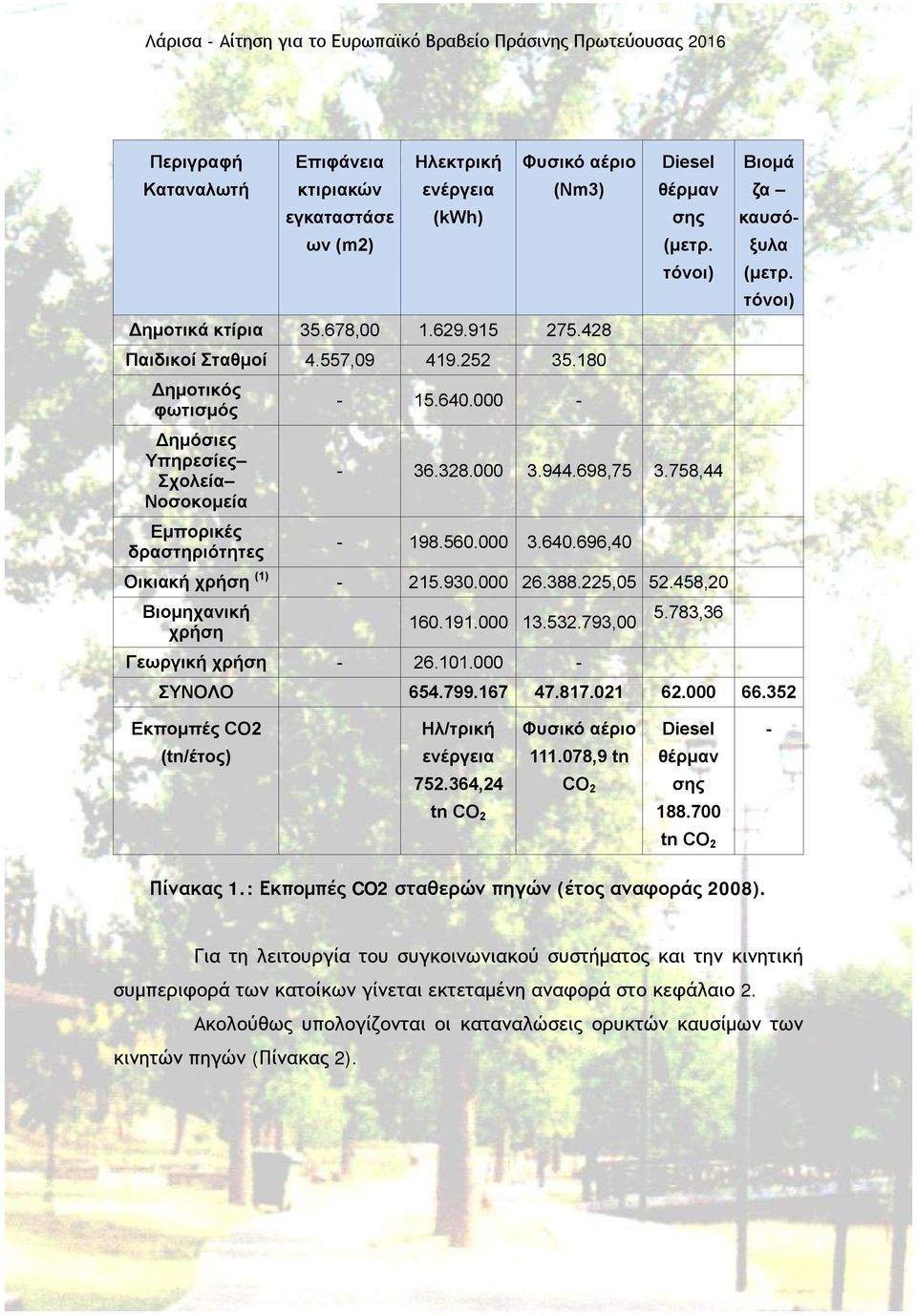 930.000 26.388.225,05 52.458,20 Βιομηχανική χρήση 160.191.000 13.532.793,00 Γεωργική χρήση - 26.101.000-5.783,36 Βιομά ζα καυσόξυλα (μετρ. τόνοι) ΣΥΝΟΛΟ 654.799.167 47.817.021 62.000 66.