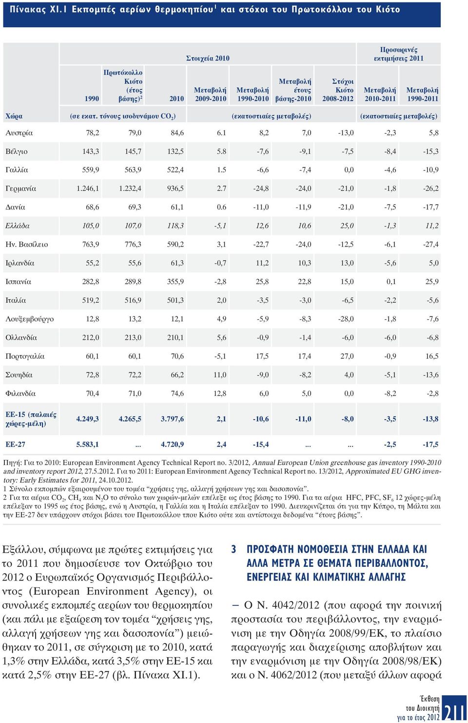 έτους βάσης-2010 Στόχοι Κιότο 2008-2012 Μεταβολή 2010-2011 Μεταβολή 1990-2011 Χώρα (σε εκατ. τόνους ισοδυνάµου CO 2 ) (εκατοστιαίες µεταβολές) (εκατοστιαίες µεταβολές) Αυστρία 78,2 79,0 84,6 6.