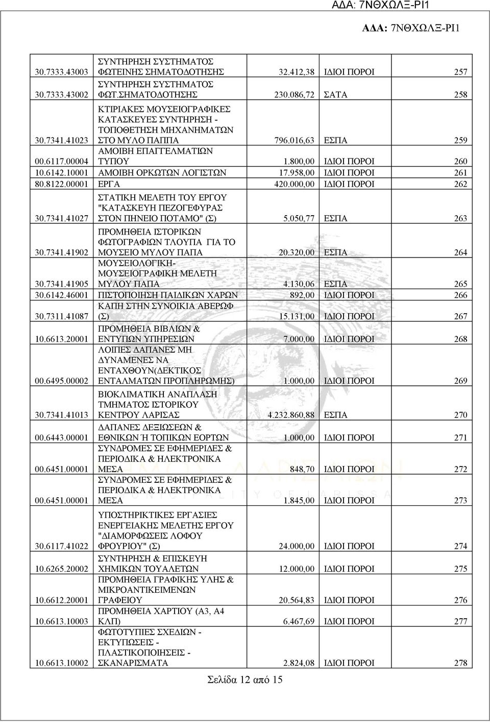 10001 ΑΜΟΙΒΗ ΟΡΚΩΤΩΝ ΛΟΓΙΣΤΩΝ 17.958,00 ΙΔΙΟΙ ΠΟΡΟΙ 261 80.8122.00001 ΕΡΓΑ 420.000,00 ΙΔΙΟΙ ΠΟΡΟΙ 262 30.7341.41027 ΣΤΑΤΙΚΗ ΜΕΛΕΤΗ ΤΟΥ ΕΡΓΟΥ "ΚΑΤΑΣΚΕΥΗ ΠΕΖΟΓΕΦΥΡΑΣ ΣΤΟΝ ΠΗΝΕΙΟ ΠΟΤΑΜΟ" (Σ) 5.