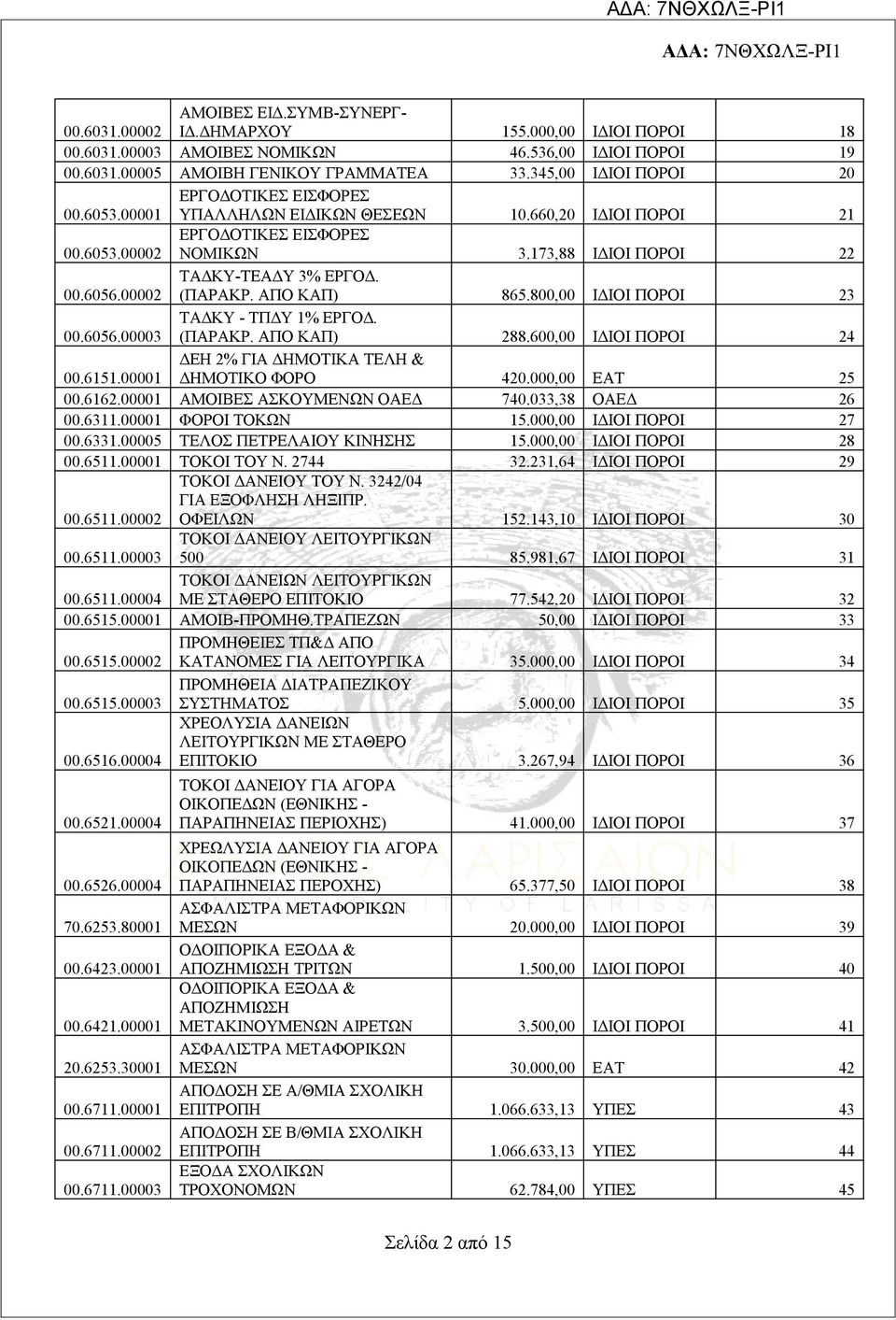 800,00 ΙΔΙΟΙ ΠΟΡΟΙ 23 00.6056.00003 ΤΑΔΚΥ - ΤΠΔΥ 1% ΕΡΓΟΔ. (ΠΑΡΑΚΡ. ΑΠΟ ΚΑΠ) 288.600,00 ΙΔΙΟΙ ΠΟΡΟΙ 24 00.6151.00001 ΔΕΗ 2% ΓΙΑ ΔΗΜΟΤΙΚΑ ΤΕΛΗ & ΔΗΜΟΤΙΚΟ ΦΟΡΟ 420.000,00 ΕΑΤ 25 00.6162.