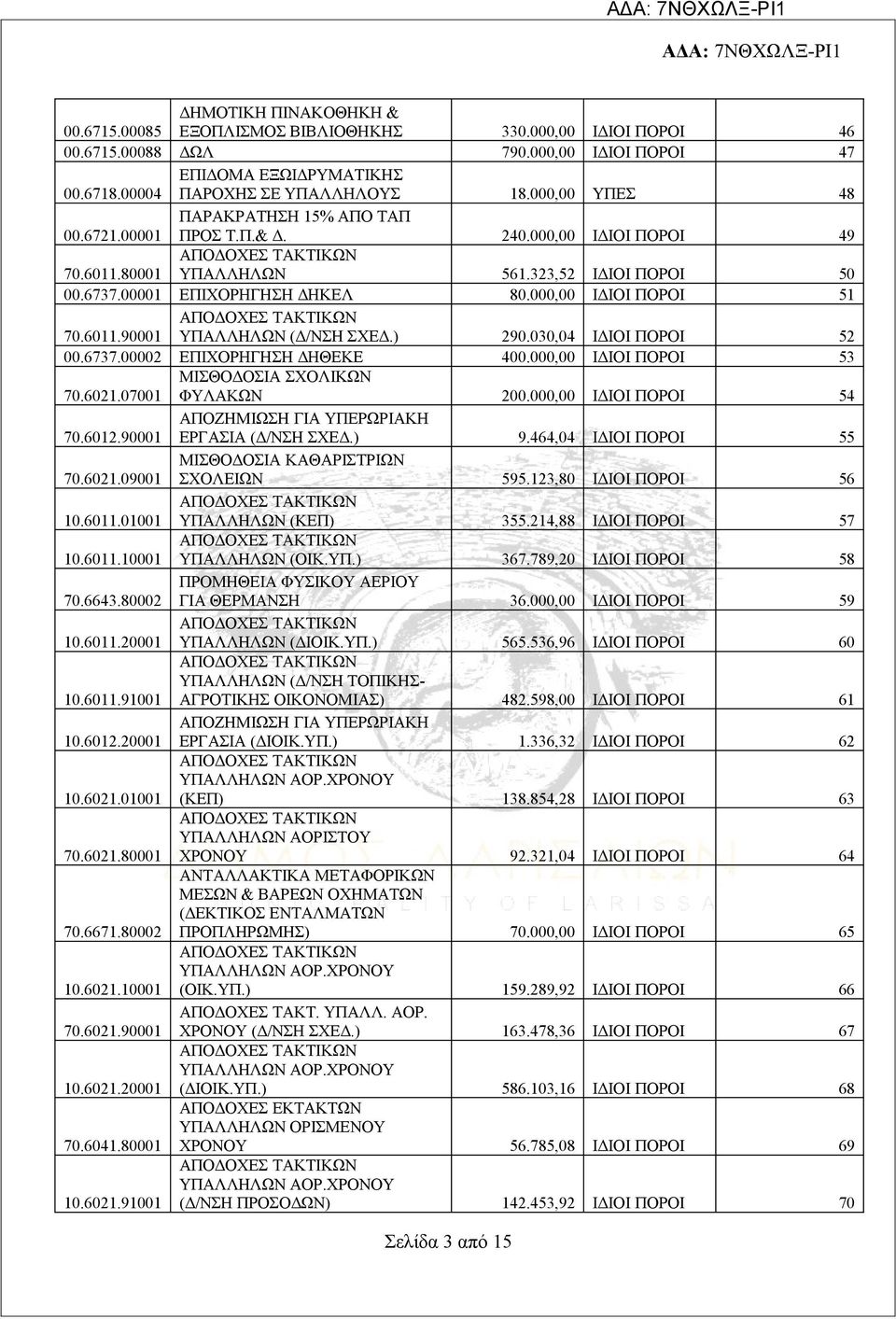 000,00 ΙΔΙΟΙ ΠΟΡΟΙ 51 70.6011.90001 ΥΠΑΛΛΗΛΩΝ (Δ/ΝΣΗ ΣΧΕΔ.) 290.030,04 ΙΔΙΟΙ ΠΟΡΟΙ 52 00.6737.00002 ΕΠΙΧΟΡΗΓΗΣΗ ΔΗΘΕΚΕ 400.000,00 ΙΔΙΟΙ ΠΟΡΟΙ 53 70.6021.07001 ΜΙΣΘΟΔΟΣΙΑ ΣΧΟΛΙΚΩΝ ΦΥΛΑΚΩΝ 200.