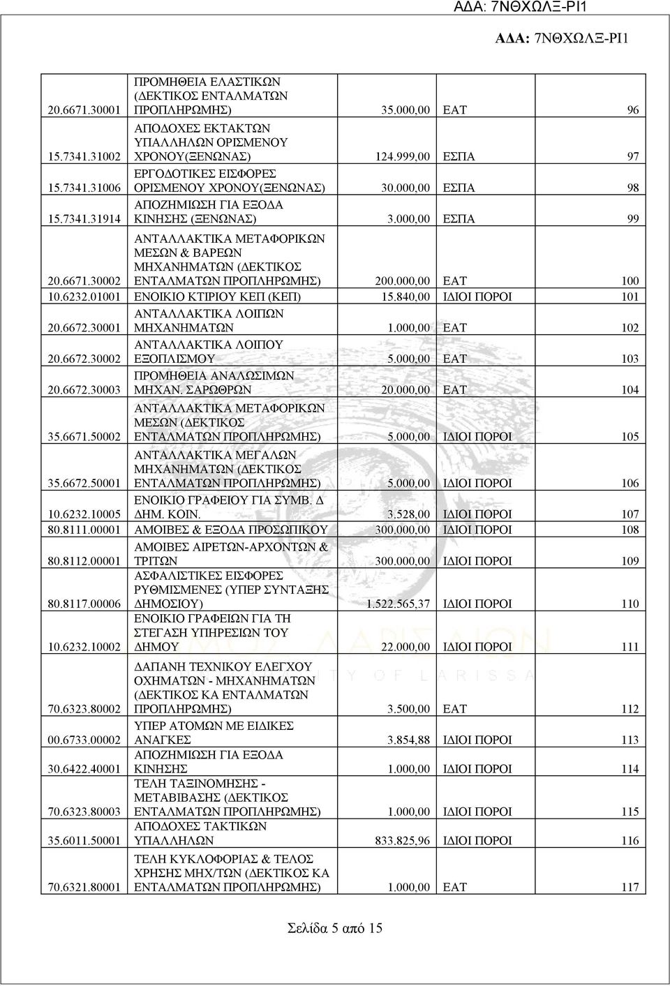 01001 ΕΝΟΙΚΙΟ ΚΤΙΡΙΟΥ ΚΕΠ (ΚΕΠ) 15.840,00 ΙΔΙΟΙ ΠΟΡΟΙ 101 20.6672.30001 ΑΝΤΑΛΛΑΚΤΙΚΑ ΛΟΙΠΩΝ ΜΗΧΑΝΗΜΑΤΩΝ 1.000,00 ΕΑΤ 102 20.6672.30002 ΑΝΤΑΛΛΑΚΤΙΚΑ ΛΟΙΠΟΥ ΕΞΟΠΛΙΣΜΟΥ 5.000,00 ΕΑΤ 103 20.6672.30003 ΠΡΟΜΗΘΕΙΑ ΑΝΑΛΩΣΙΜΩΝ ΜΗΧΑΝ.