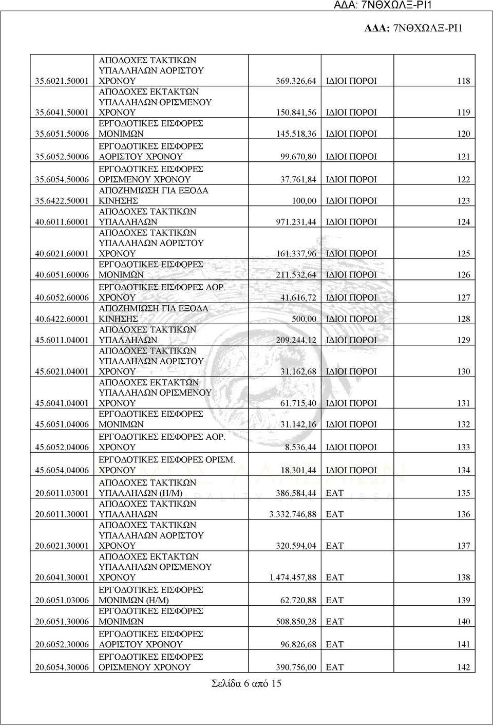 841,56 ΙΔΙΟΙ ΠΟΡΟΙ 119 ΜΟΝΙΜΩΝ 145.518,36 ΙΔΙΟΙ ΠΟΡΟΙ 120 ΑΟΡΙΣΤΟΥ ΧΡΟΝΟΥ 99.670,80 ΙΔΙΟΙ ΠΟΡΟΙ 121 ΟΡΙΣΜΕΝΟΥ ΧΡΟΝΟΥ 37.761,84 ΙΔΙΟΙ ΠΟΡΟΙ 122 ΚΙΝΗΣΗΣ 100,00 ΙΔΙΟΙ ΠΟΡΟΙ 123 ΥΠΑΛΛΗΛΩΝ 971.