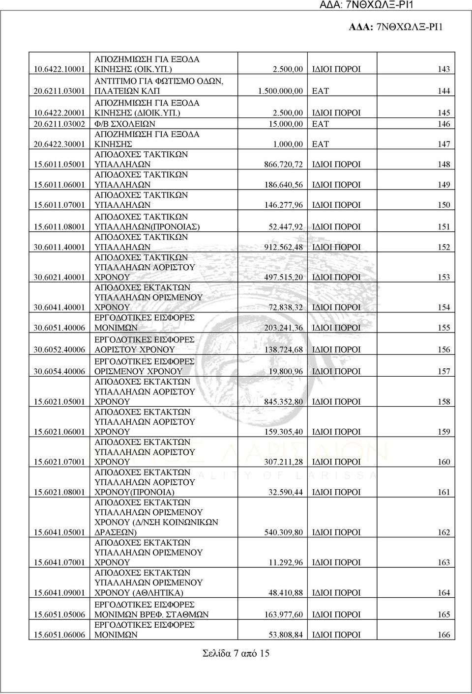 277,96 ΙΔΙΟΙ ΠΟΡΟΙ 150 15.6011.08001 ΥΠΑΛΛΗΛΩΝ(ΠΡΟΝΟΙΑΣ) 52.447,92 ΙΔΙΟΙ ΠΟΡΟΙ 151 30.6011.40001 ΥΠΑΛΛΗΛΩΝ 912.562,48 ΙΔΙΟΙ ΠΟΡΟΙ 152 30.6021.40001 ΧΡΟΝΟΥ 497.515,20 ΙΔΙΟΙ ΠΟΡΟΙ 153 30.6041.