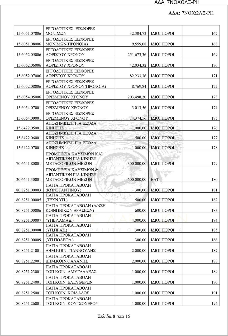 304,72 ΙΔΙΟΙ ΠΟΡΟΙ 167 ΜΟΝΙΜΩΝ(ΠΡΟΝΟΙΑ) 9.559,08 ΙΔΙΟΙ ΠΟΡΟΙ 168 ΑΟΡΙΣΤΟΥ ΧΡΟΝΟΥ 251.673,36 ΙΔΙΟΙ ΠΟΡΟΙ 169 ΑΟΡΙΣΤΟΥ ΧΡΟΝΟΥ 42.034,32 ΙΔΙΟΙ ΠΟΡΟΙ 170 ΑΟΡΙΣΤΟΥ ΧΡΟΝΟΥ 82.