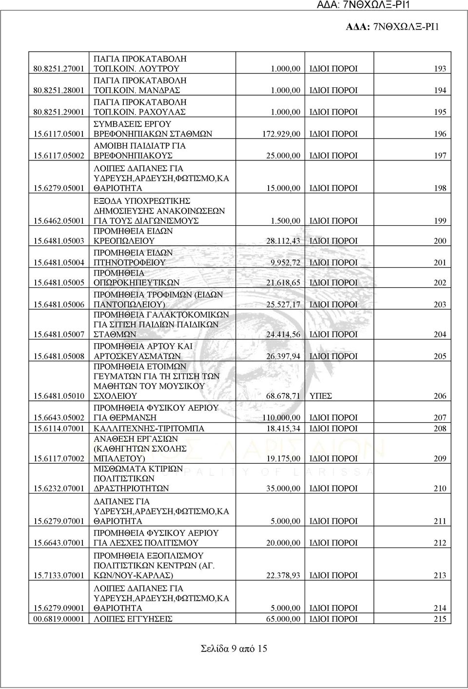 000,00 ΙΔΙΟΙ ΠΟΡΟΙ 197 ΛΟΙΠΕΣ ΔΑΠΑΝΕΣ ΓΙΑ ΥΔΡΕΥΣΗ,ΑΡΔΕΥΣΗ,ΦΩΤΙΣΜΟ,ΚΑ ΘΑΡΙΟΤΗΤΑ 15.000,00 ΙΔΙΟΙ ΠΟΡΟΙ 198 15.6462.05001 ΕΞΟΔΑ ΥΠΟΧΡΕΩΤΙΚΗΣ ΔΗΜΟΣΙΕΥΣΗΣ ΑΝΑΚΟΙΝΩΣΕΩΝ ΓΙΑ ΤΟΥΣ ΔΙΑΓΩΝΙΣΜΟΥΣ 1.