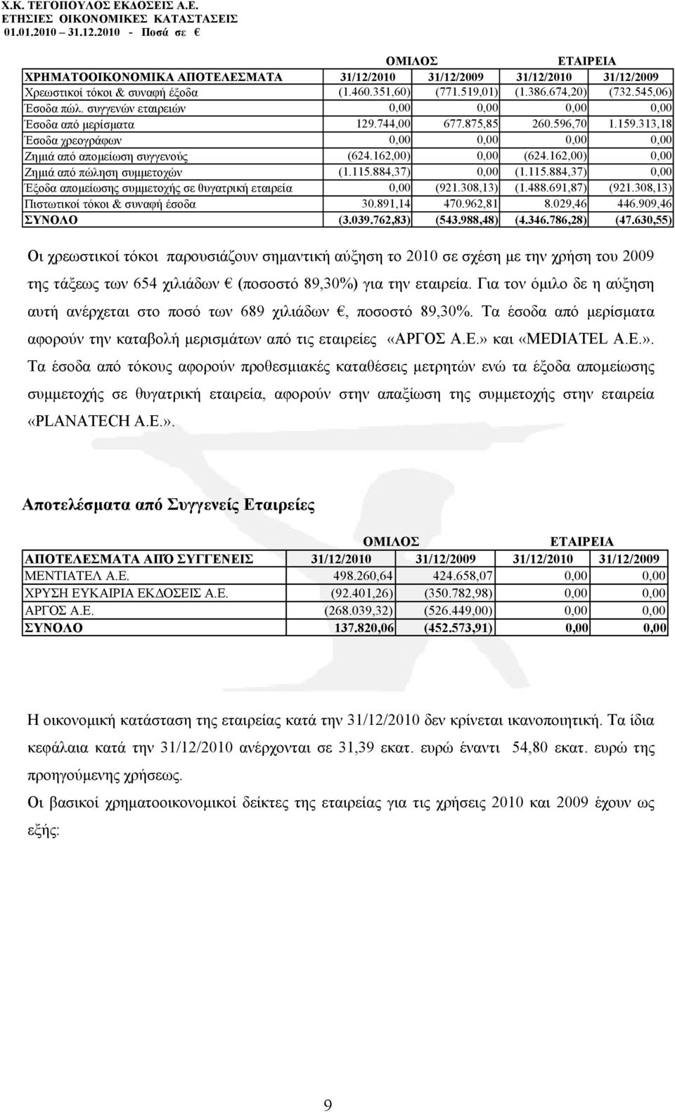 162,00) 0,00 Ζηµιά από πώληση συµµετοχών (1.115.884,37) 0,00 (1.115.884,37) 0,00 Έξοδα αποµείωσης συµµετοχής σε θυγατρική εταιρεία 0,00 (921.308,13) (1.488.691,87) (921.