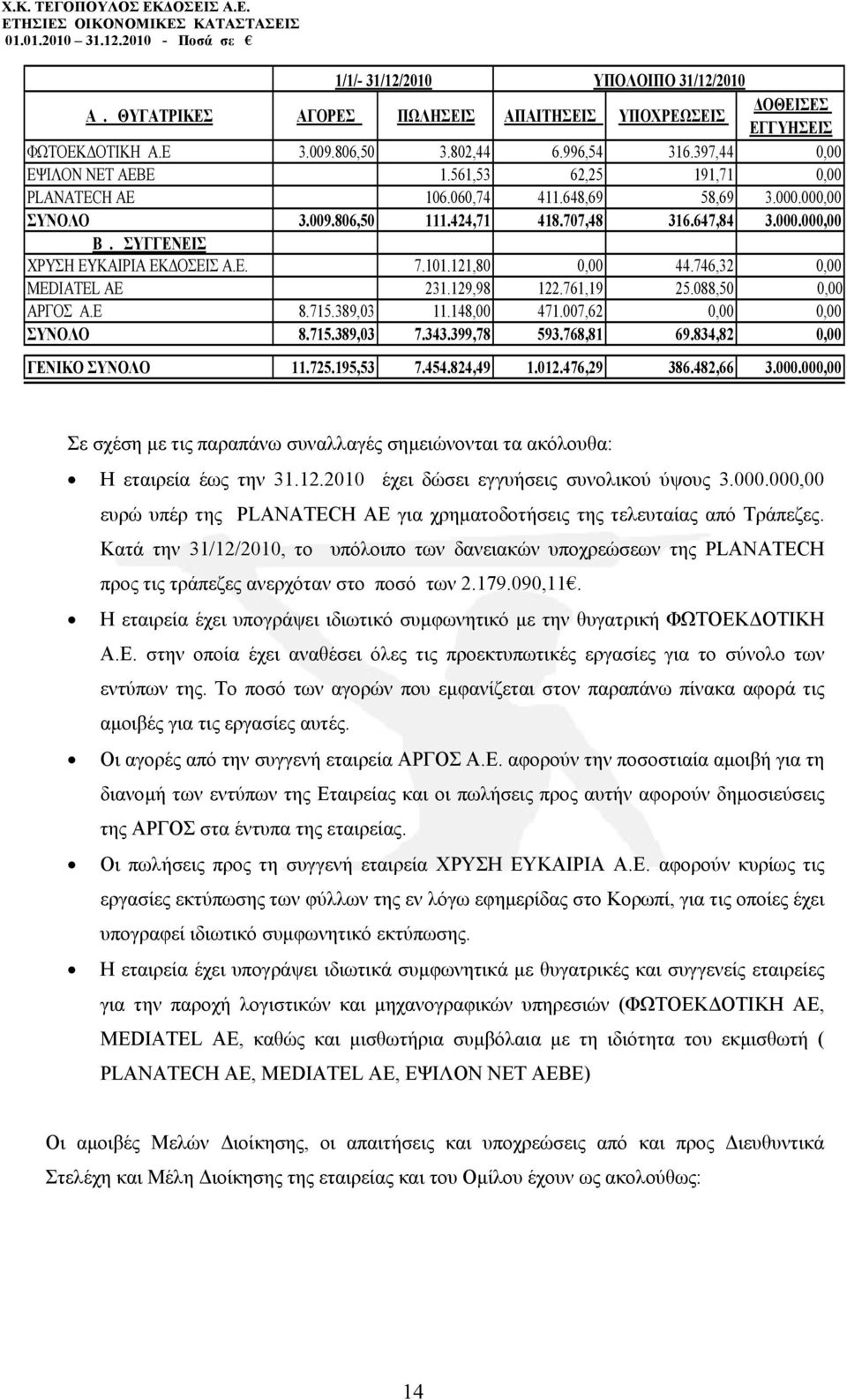 121,80 0,00 44.746,32 0,00 MEDIATEL ΑΕ 231.129,98 122.761,19 25.088,50 0,00 ΑΡΓΟΣ Α.Ε 8.715.389,03 11.148,00 471.007,62 0,00 0,00 ΣΥΝΟΛΟ 8.715.389,03 7.343.399,78 593.768,81 69.