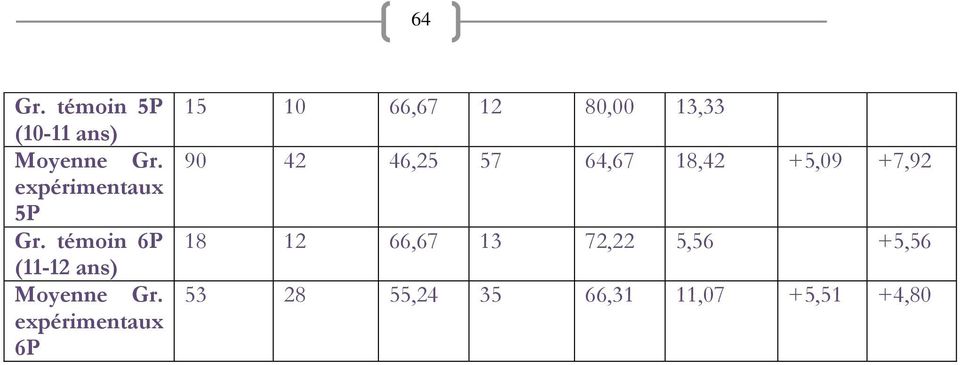 expérimentaux 6P 15 10 66,67 12 80,00 13,33 90 42 46,25 57