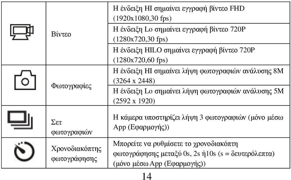 φωτογραφιών ανάλυσης 8M (3264 x 2448) Η ένδειξη Lo σημαίνει λήψη φωτογραφιών ανάλυσης 5M (2592 x 1920) Η κάμερα υποστηρίζει λήψη 3