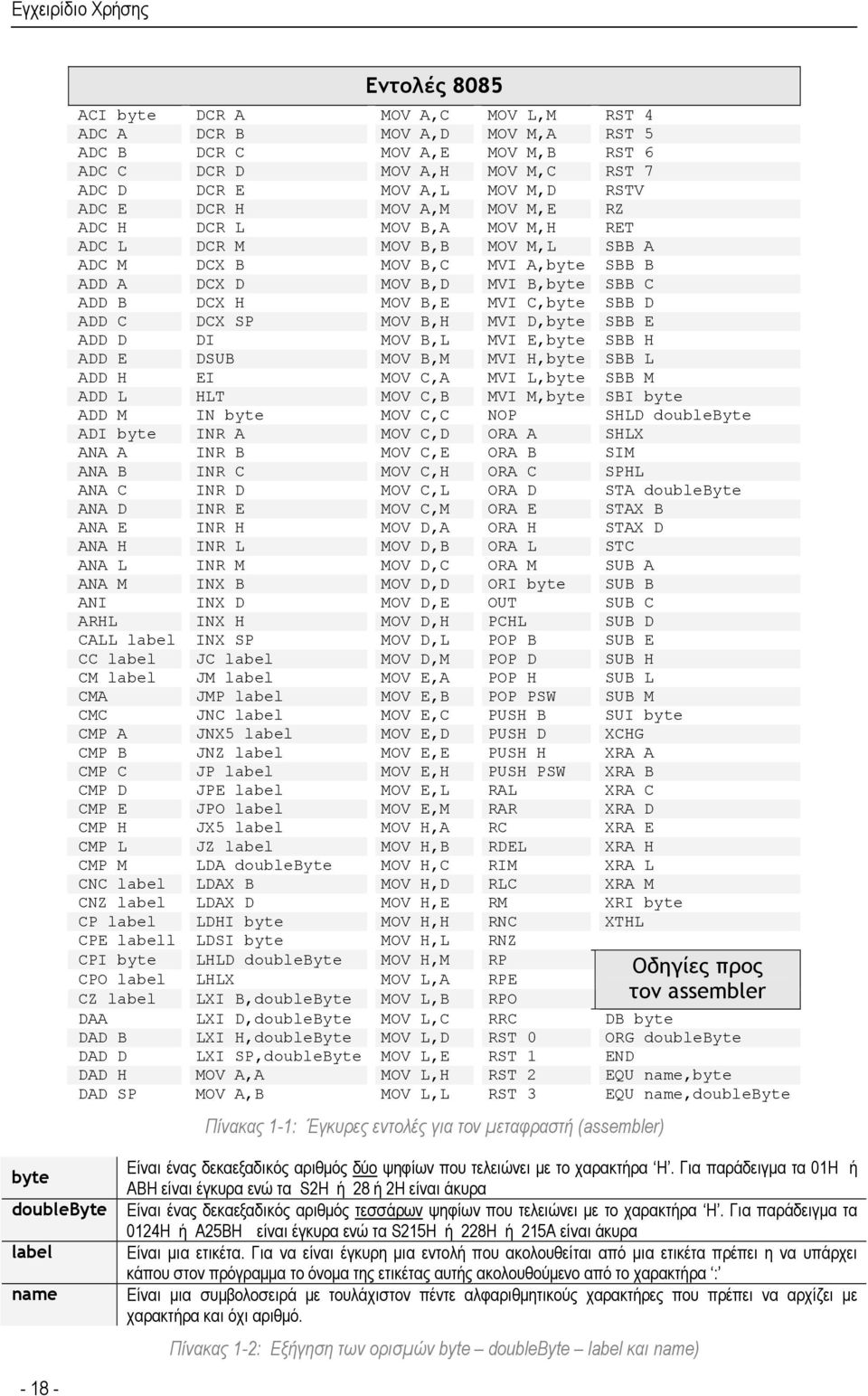 D ADD C DCX SP MOV B,H MVI D,byte SBB E ADD D DI MOV B,L MVI E,byte SBB H ADD E DSUB MOV B,M MVI H,byte SBB L ADD H EI MOV C,A MVI L,byte SBB M ADD L HLT MOV C,B MVI M,byte SBI byte ADD M IN byte MOV