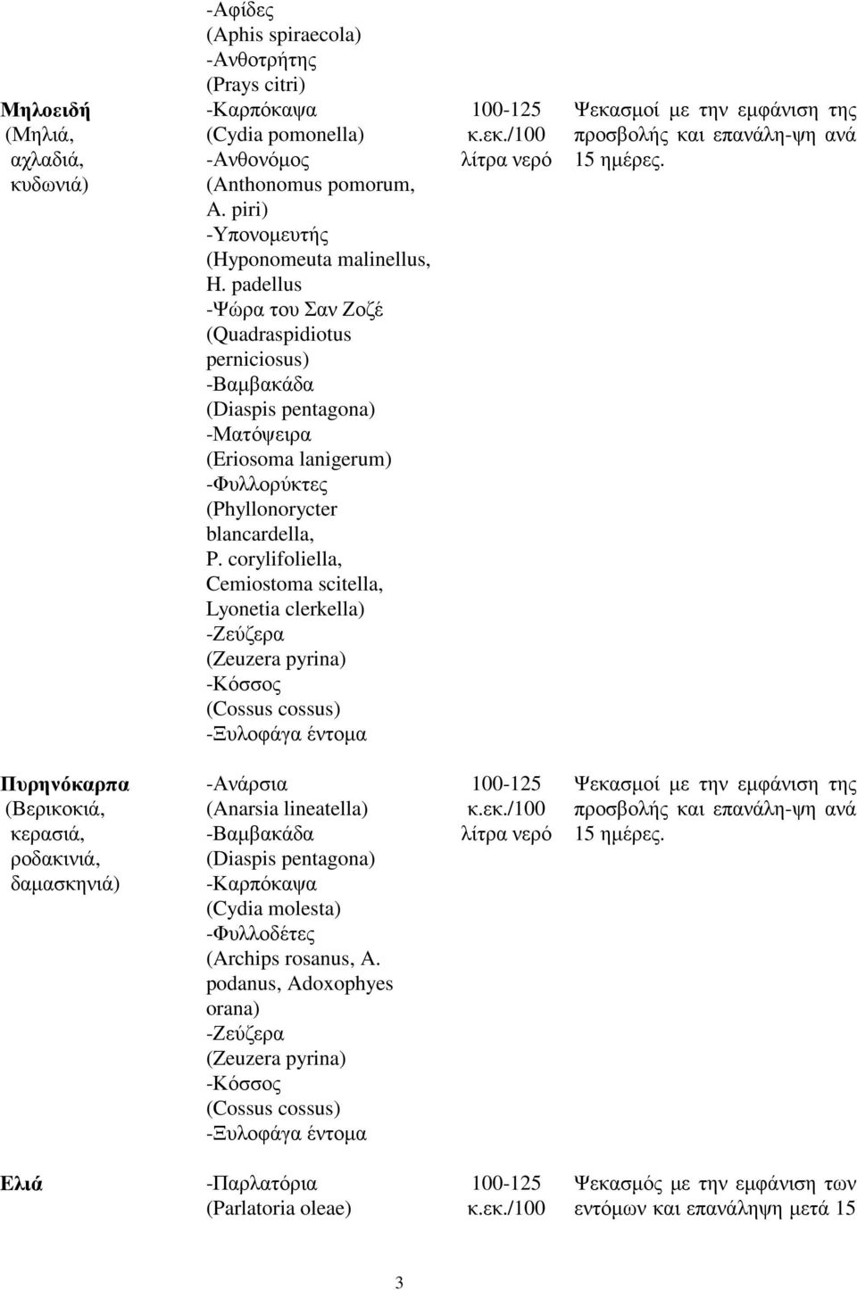 corylifoliella, Cemiostoma scitella, Lyonetia clerkella) -Ζεύζερα (Zeuzera pyrina) -Κόσσος (Cossus cossus) -Ξυλοφάγα έντοµα 100-125 κ.εκ.