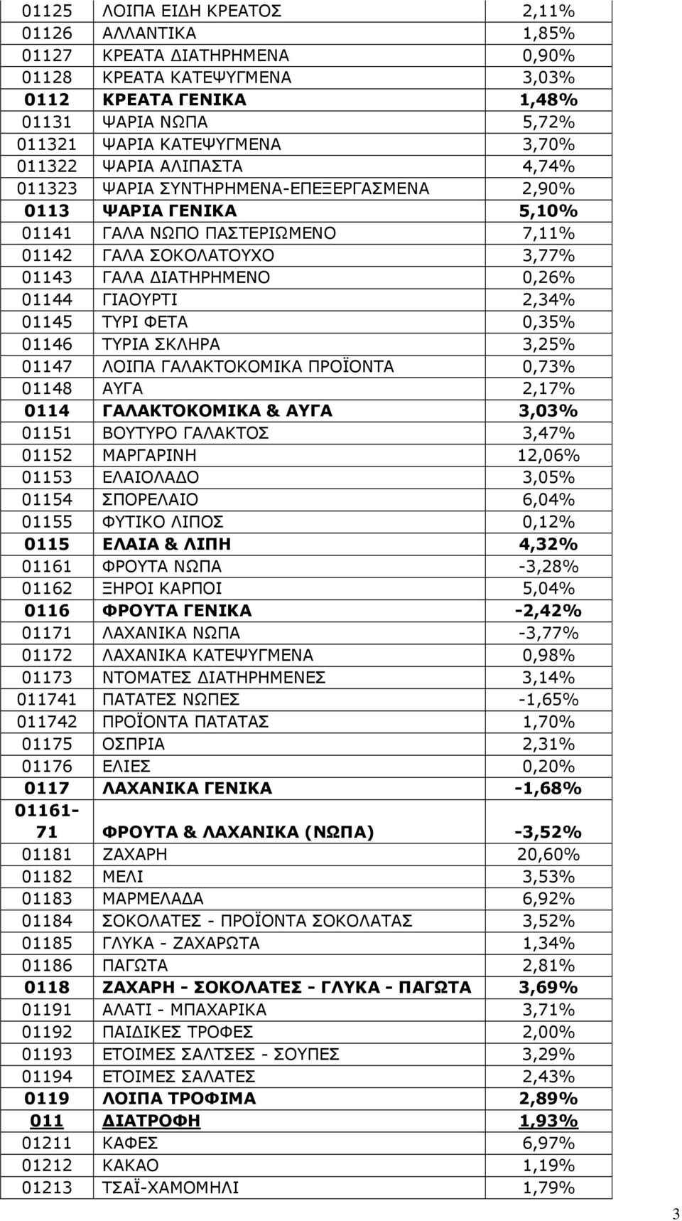 2,34% 01145 TYPI ΦΕΤΑ 0,35% 01146 TYPIA ΣΚΛΗPA 3,25% 01147 ΛΟΙΠΑ ΓΑΛΑΚΤΟΚΟΜΙΚΑ ΠΡΟΪΟΝΤΑ 0,73% 01148 AYΓA 2,17% 0114 ΓΑΛΑΚΤΟΚΟΜΙKA & AYΓA 3,03% 01151 ΒOYTYPO ΓΑΛΑΚΤΟΣ 3,47% 01152 ΜΑΡΓΑΡΙΝΗ 12,06%