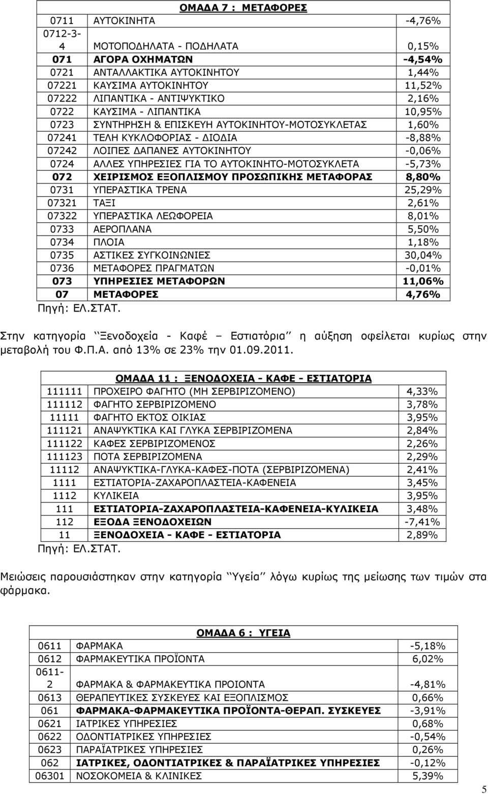 ΥΠΗΡΕΣΙΕΣ ΓΙΑ ΤΟ ΑΥΤΟΚΙΝΗΤΟ-ΜΟΤΟΣΥΚΛΕΤΑ -5,73% 072 ΧΕΙΡΙΣΜΟΣ ΕΞΟΠΛΙΣΜΟΥ ΠΡΟΣΩΠΙΚΗΣ ΜΕΤΑΦΟΡΑΣ 8,80% 0731 ΥΠΕΡΑΣΤΙΚΑ TPENA 25,29% 07321 ΤΑΞΙ 2,61% 07322 ΥΠΕΡΑΣΤΙΚΑ ΛΕΩΦΟPEIA 8,01% 0733 ΑΕΡΟΠΛΑΝΑ 5,50%