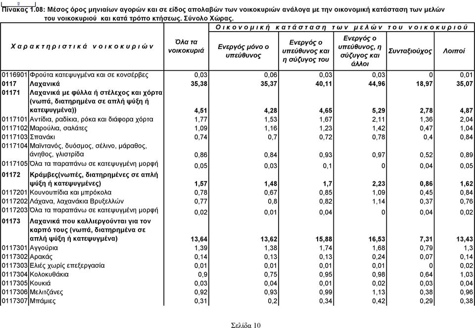 0,7 0,72 0,78 0,4 0,84 0117104 Μαϊντανός, δυόσμος, σέλινο, μάραθος, άνηθος, γλιστρίδα 0,86 0,84 0,93 0,97 0,52 0,89 0117105 παραπάνω σε κατεψυγμένη μορφή 0,05 0,03 0,1 0 0,04 0,05 01172