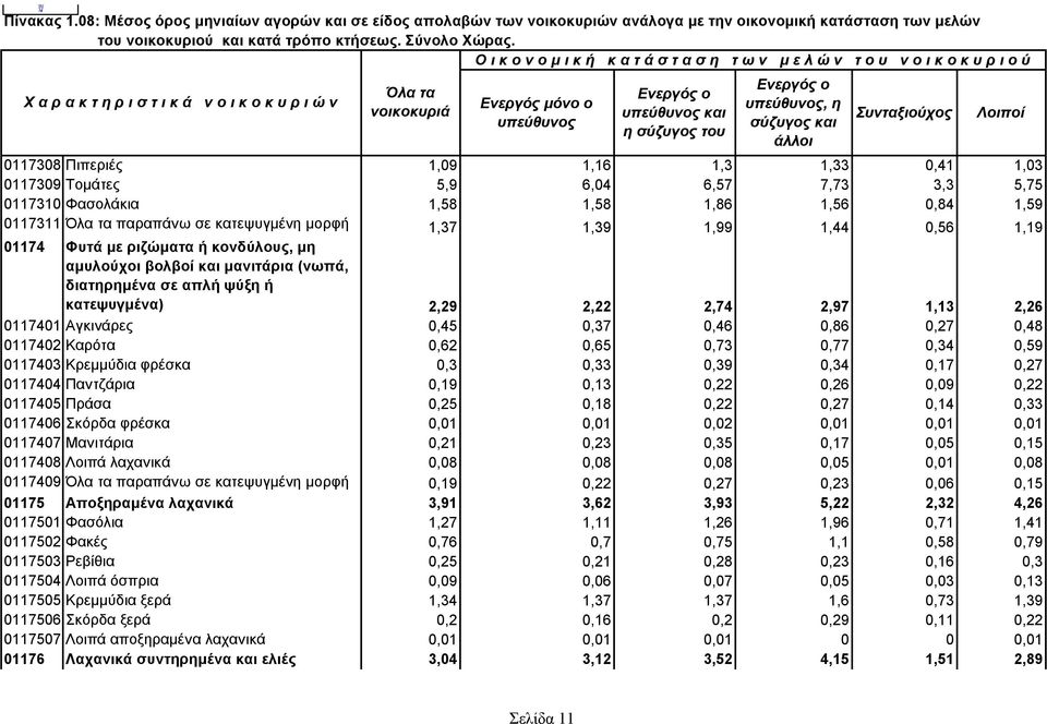 0,48 0117402 Καρότα 0,62 0,65 0,73 0,77 0,34 0,59 0117403 Κρεμμύδια φρέσκα 0,3 0,33 0,39 0,34 0,17 0,27 0117404 Παντζάρια 0,19 0,13 0,22 0,26 0,09 0,22 0117405 Πράσα 0,25 0,18 0,22 0,27 0,14 0,33