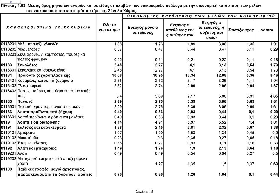 λοιπά ζαχαρωτά 2,35 2,52 3,17 3,26 1,11 1,94 0118402 Γλυκά ταψιού 2,32 2,74 2,99 2,96 0,94 1,87 0118403 Πάστες, τούρτες και μίγματα παρασκευής τους 5,4 5,69 7,17 5,86 3,31 4,65 01185 Παγωτά 2,29 2,75