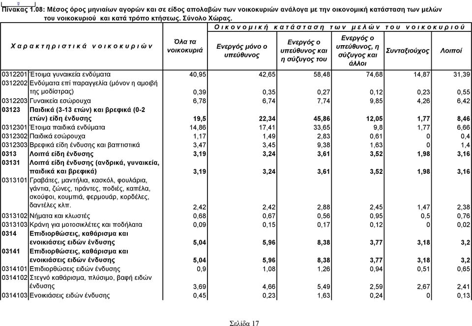 εσώρουχα 1,17 1,49 2,83 0,61 0 0,4 0312303 Βρεφικά είδη ένδυσης και βαπτιστικά 3,47 3,45 9,38 1,63 0 1,4 0313 Λοιπά είδη ένδυσης 3,19 3,24 3,61 3,52 1,98 3,16 03131 Λοιπά είδη ένδυσης (ανδρικά,