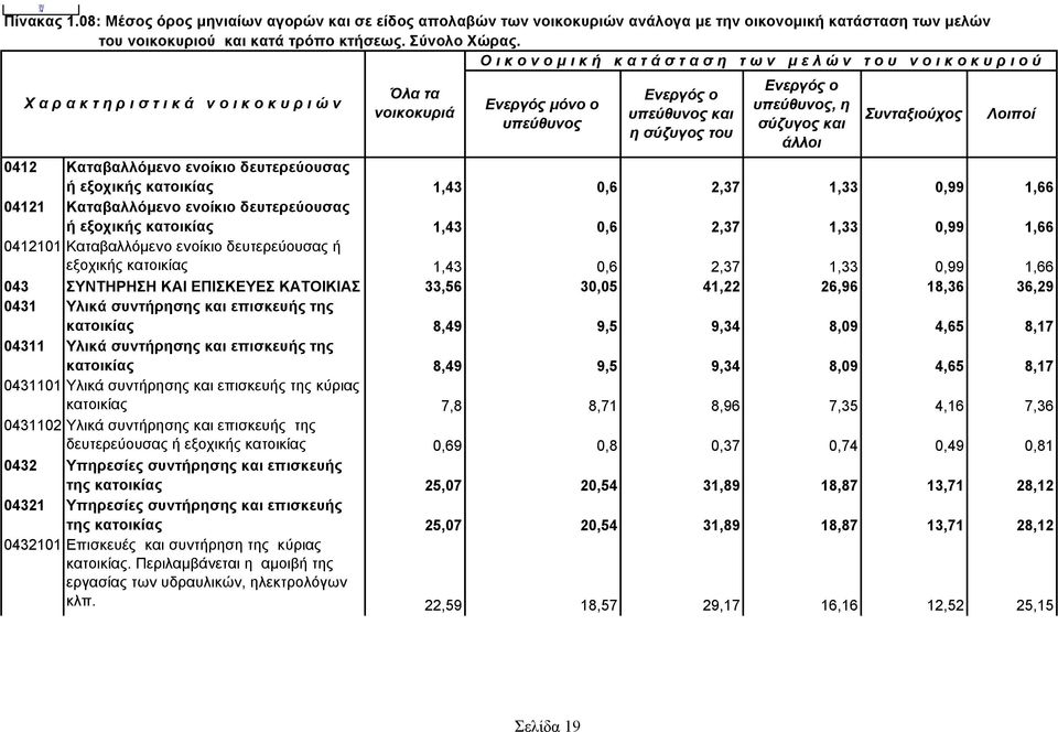 κατοικίας 8,49 9,5 9,34 8,09 4,65 8,17 04311 Υλικά συντήρησης και επισκευής της κατοικίας 8,49 9,5 9,34 8,09 4,65 8,17 0431101 Υλικά συντήρησης και επισκευής της κύριας κατοικίας 7,8 8,71 8,96 7,35