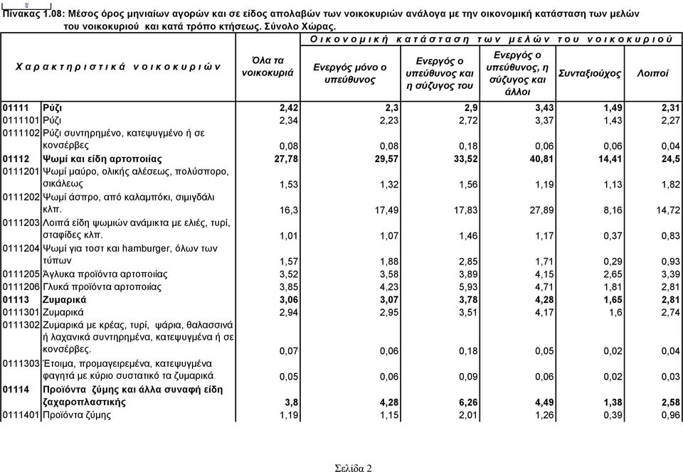 16,3 17,49 17,83 27,89 8,16 14,72 0111203 Λοιπά είδη ψωμιών ανάμικτα με ελιές, τυρί, σταφίδες κλπ.