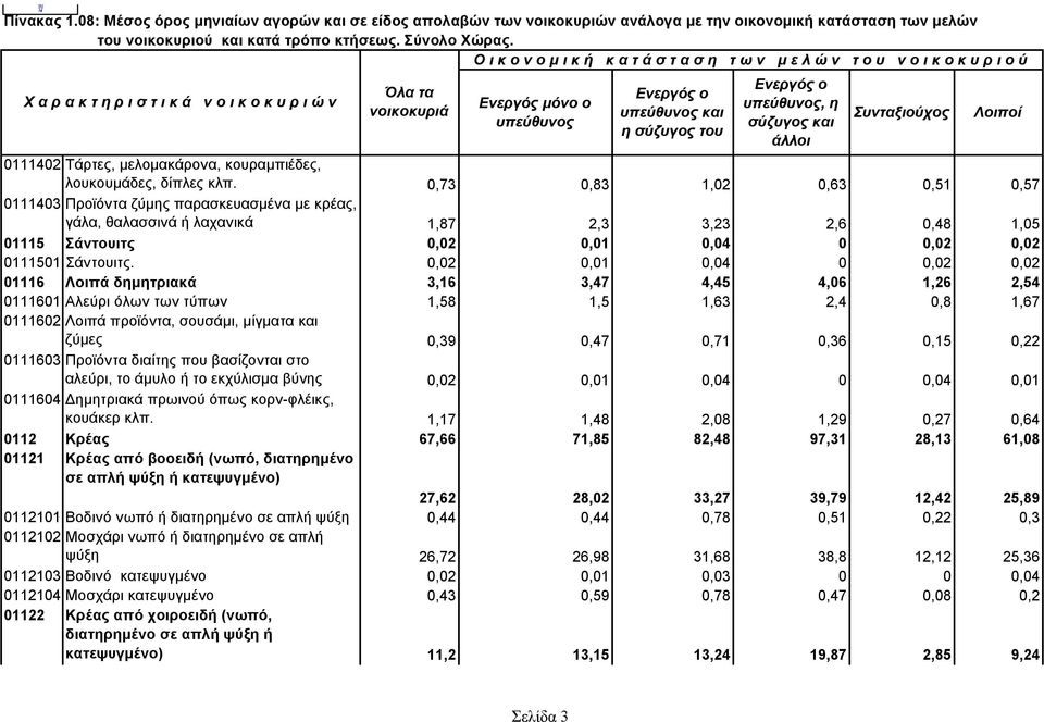 0,02 0,01 0,04 0 0,02 0,02 01116 Λοιπά δημητριακά 3,16 3,47 4,45 4,06 1,26 2,54 0111601 Αλεύρι όλων των τύπων 1,58 1,5 1,63 2,4 0,8 1,67 0111602 Λοιπά προϊόντα, σουσάμι, μίγματα και ζύμες 0,39 0,47