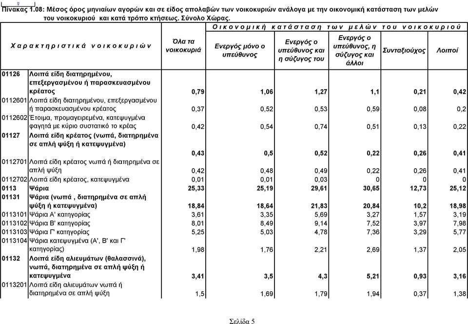 0,22 0,26 0,41 0112701 Λοιπά είδη κρέατος νωπά ή διατηρημένα σε απλή ψύξη 0,42 0,48 0,49 0,22 0,26 0,41 0112702 Λοιπά είδη κρέατος, κατεψυγμένα 0,01 0,01 0,03 0 0 0 0113 Ψάρια 25,33 25,19 29,61 30,65