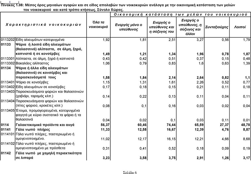 παρασκευάσματά τους 1,58 1,84 2,14 2,64 0,82 1,1 0113401 Ψάρια σε κονσέρβες 1,15 1,31 1,61 2,26 0,52 0,77 0113402 Είδη αλιευμάτων σε κονσέρβες 0,17 0,18 0,15 0,21 0,11 0,18 0113403 Παρασκευάσματα