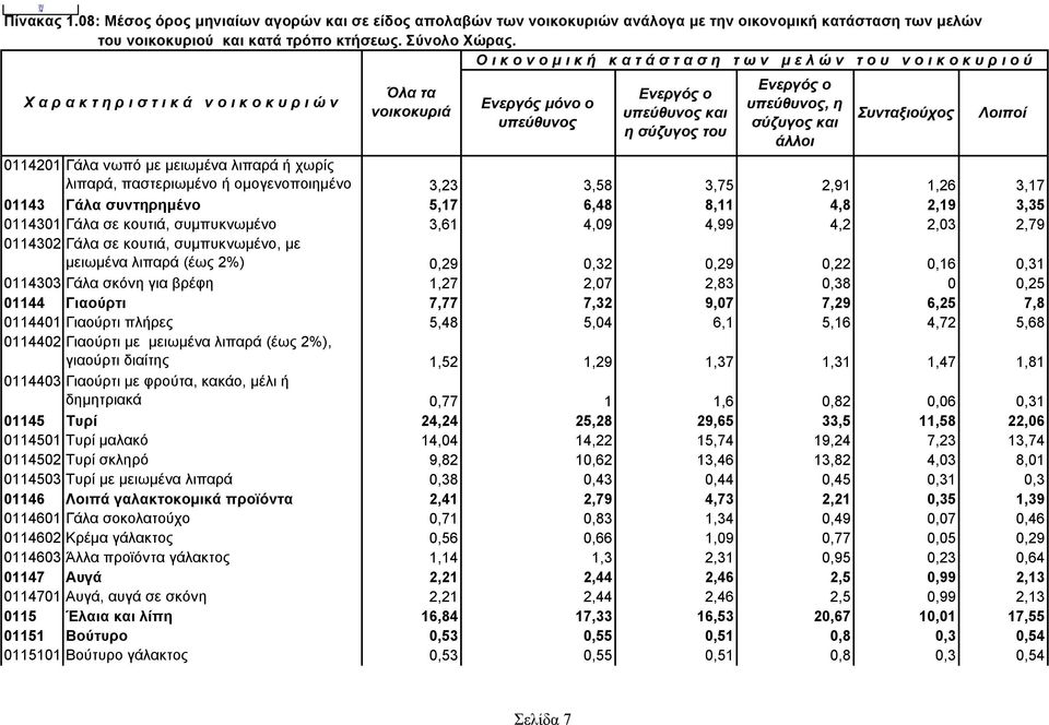 Γιαούρτι 7,77 7,32 9,07 7,29 6,25 7,8 0114401 Γιαούρτι πλήρες 5,48 5,04 6,1 5,16 4,72 5,68 0114402 Γιαούρτι με μειωμένα λιπαρά (έως 2%), γιαούρτι διαίτης 1,52 1,29 1,37 1,31 1,47 1,81 0114403