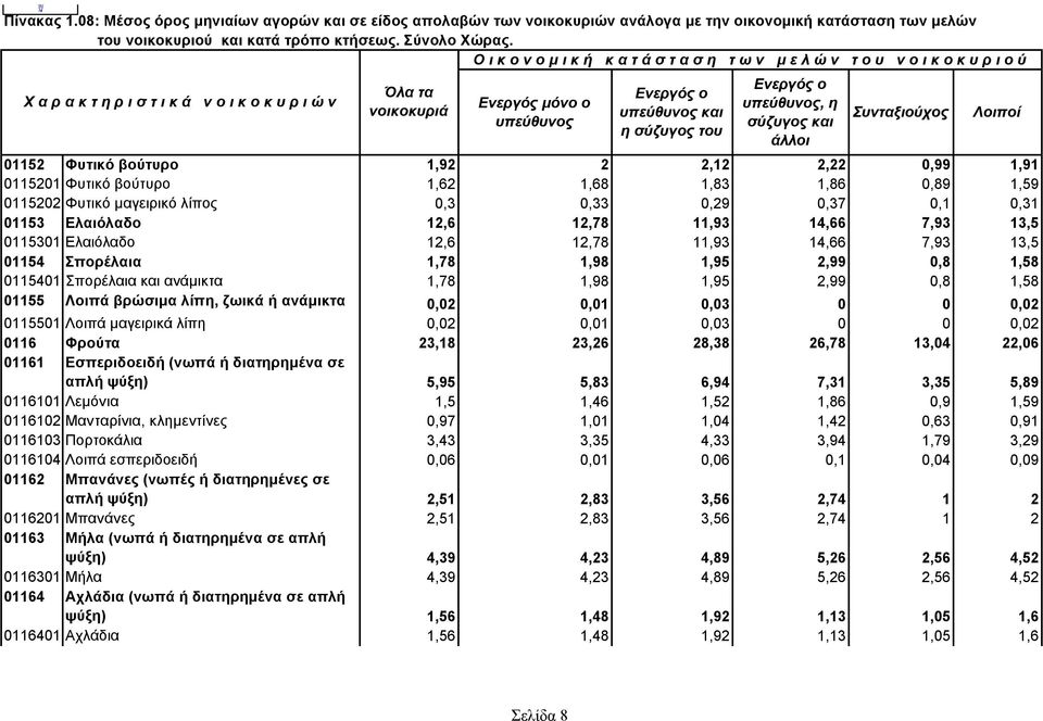 ανάμικτα 0,02 0,01 0,03 0 0 0,02 0115501 Λοιπά μαγειρικά λίπη 0,02 0,01 0,03 0 0 0,02 0116 Φρούτα 23,18 23,26 28,38 26,78 13,04 22,06 01161 Εσπεριδοειδή (νωπά ή διατηρημένα σε απλή ψύξη) 5,95 5,83