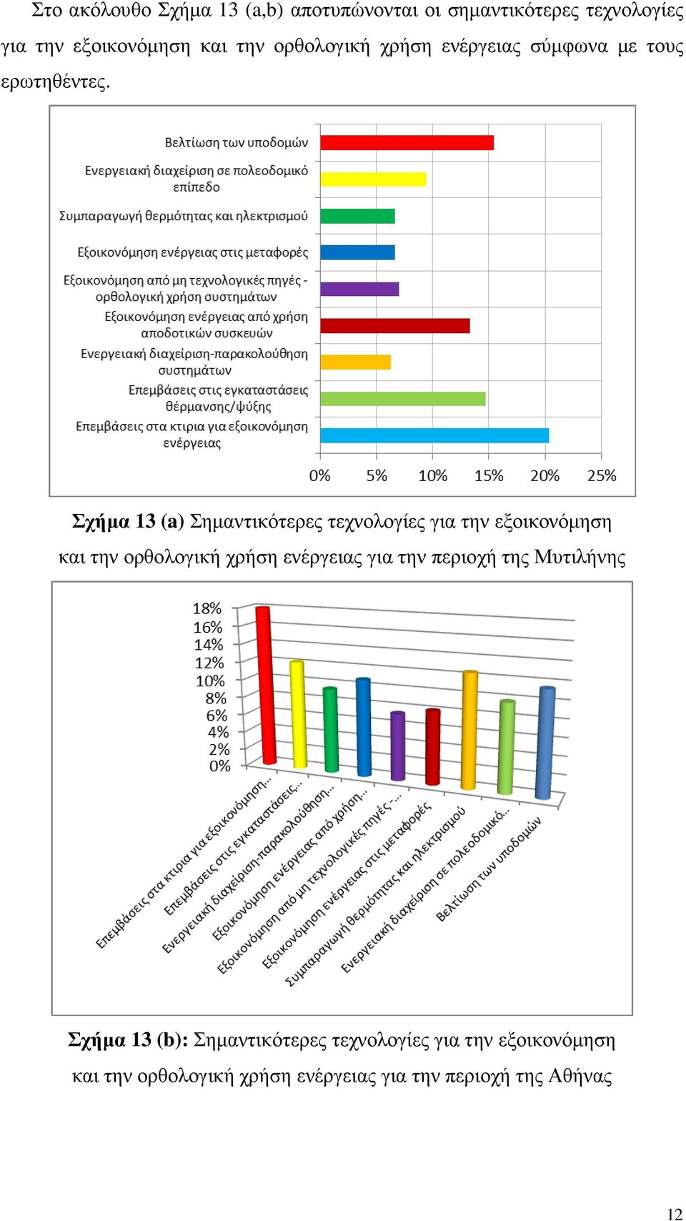 Σχήµα 13 (a) Σηµαντικότερες τεχνολογίες για την εξοικονόµηση και την ορθολογική χρήση ενέργειας για