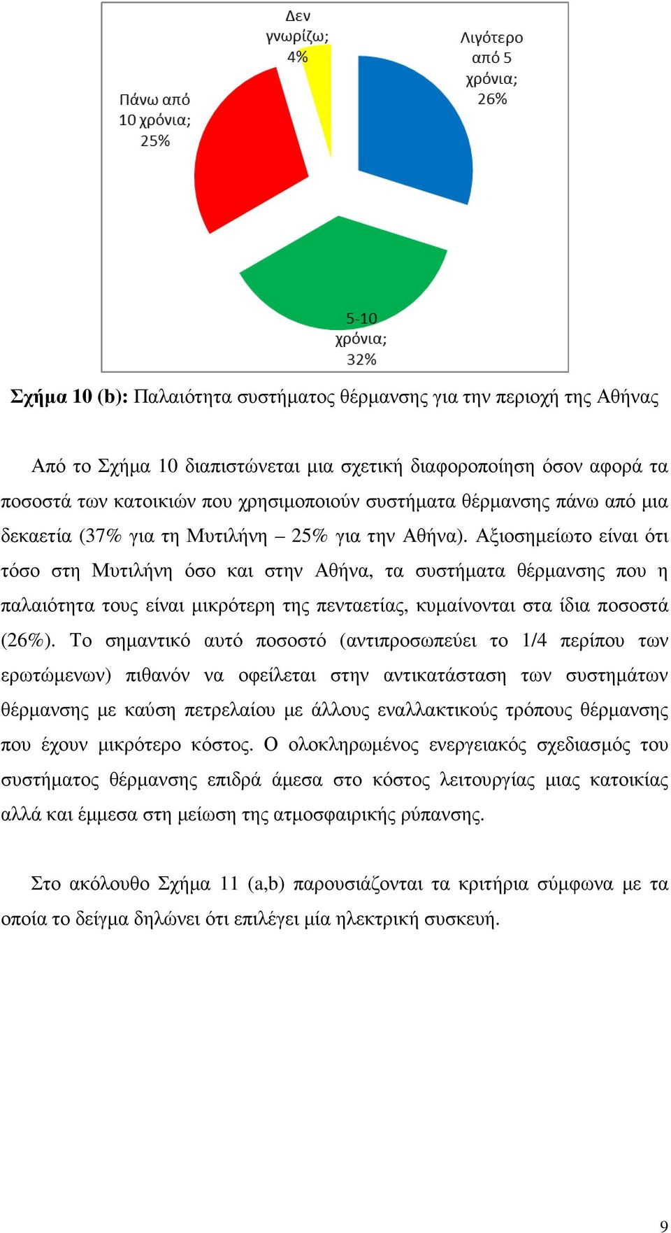 Αξιοσηµείωτο είναι ότι τόσο στη Μυτιλήνη όσο και στην Αθήνα, τα συστήµατα θέρµανσης που η παλαιότητα τους είναι µικρότερη της πενταετίας, κυµαίνονται στα ίδια ποσοστά (26%).