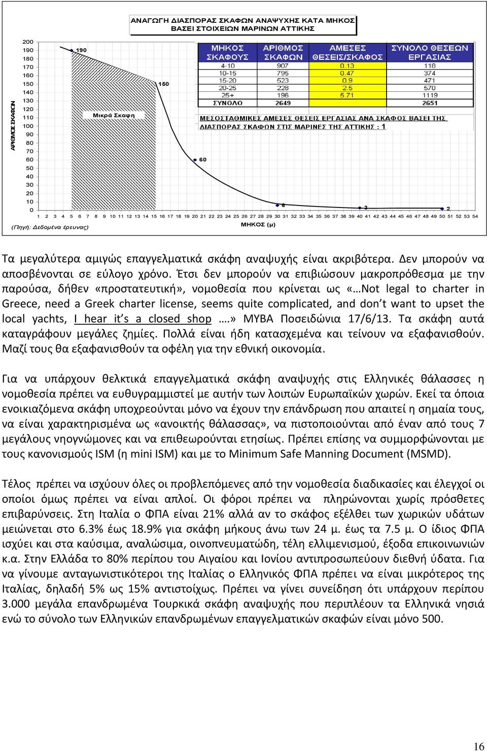 αμιγώς επαγγελματικά σκάφη αναψυχής είναι ακριβότερα. Δεν μπορούν να αποσβένονται σε εύλογο χρόνο.