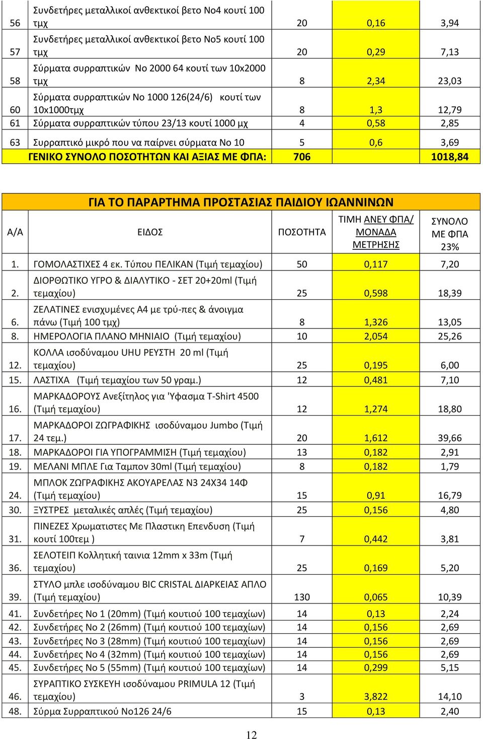 0,6 3,69 ΓΕΝΙΚΟ ΠΟΣΟΤΗΤΩΝ ΚΑΙ ΑΞΙΑΣ : 706 1018,84 ΓΙΑ ΤΟ ΠΑΡΑΡΤΗΜΑ ΠΡΟΣΤΑΣΙΑΣ ΠΑΙΔΙΟΥ ΙΩΑΝΝΙΝΩΝ Α/Α ΠΟΣΟ 12 ΤΙΜΗ ΑΝΕΥ ΦΠΑ/ ΜΟΝΑΔΑ 1. ΓΟΜΟΛΑΣΤΙΧΕΣ 4 εκ. Τύπου ΠΕΛΙΚΑΝ (Τιμή τεμαχίου) 50 0,117 7,20 2.